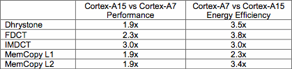 Cortex A7 vs. Cortex A9